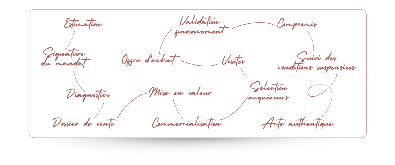 ROSEY IMMOBILIER : Déroulé d'une vente, étapes vente immobilière
